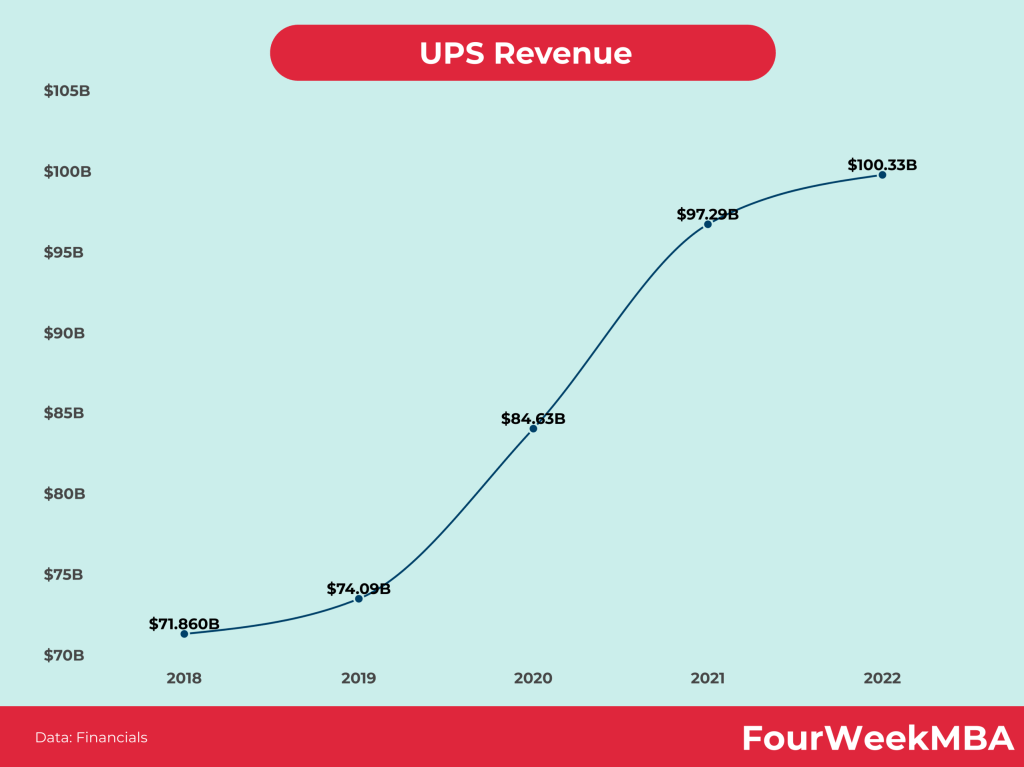 UPS Profits - FourWeekMBA